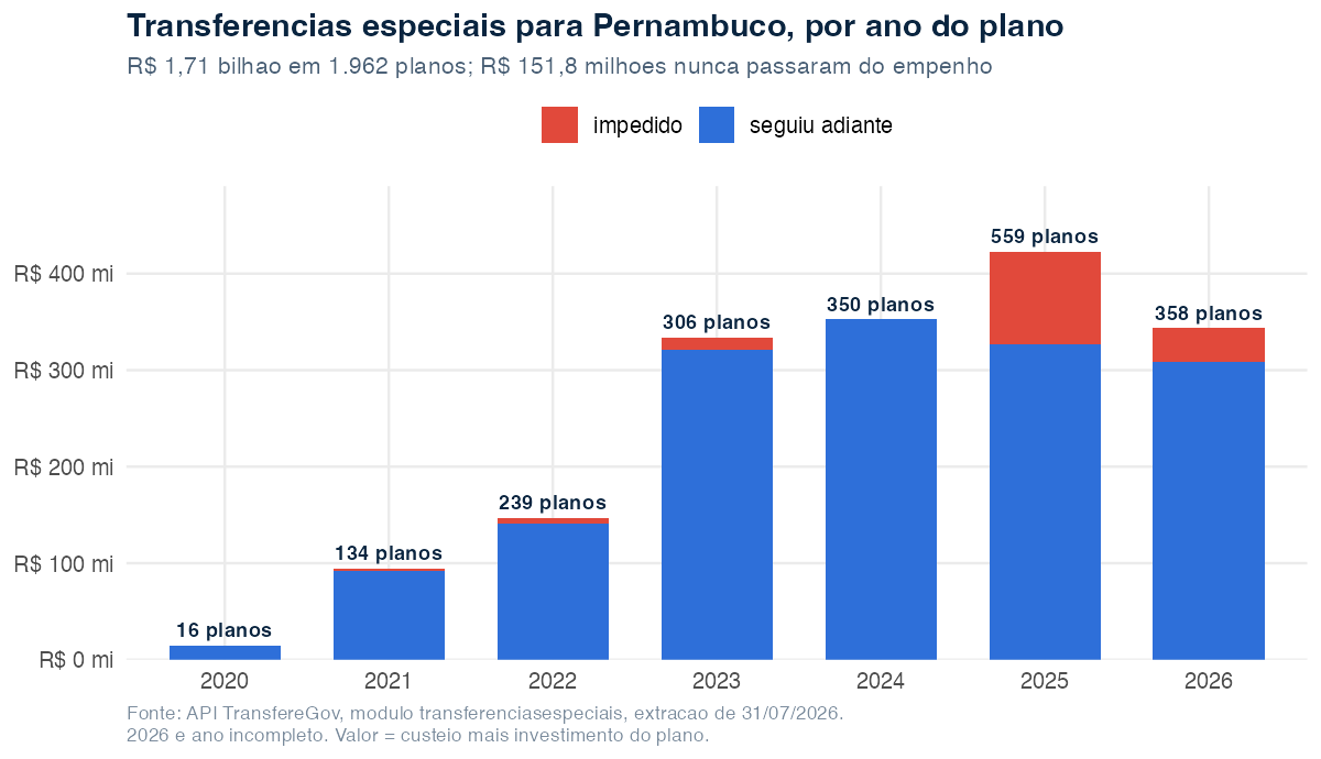 Gráfico de barras empilhadas das transferências especiais para Pernambuco por ano do plano de ação: 16 planos e R$ 14,7 milhões em 2020, 134 e R$ 94,8 mi em 2021, 239 e R$ 147,2 mi em 2022, 306 e R$ 333,8 mi em 2023, 350 e R$ 352,5 mi em 2024, 559 e R$ 423,0 mi em 2025, e 358 e R$ 343,5 mi até julho de 2026. A parcela impedida, em vermelho, é quase invisível até 2024 e salta em 2025.