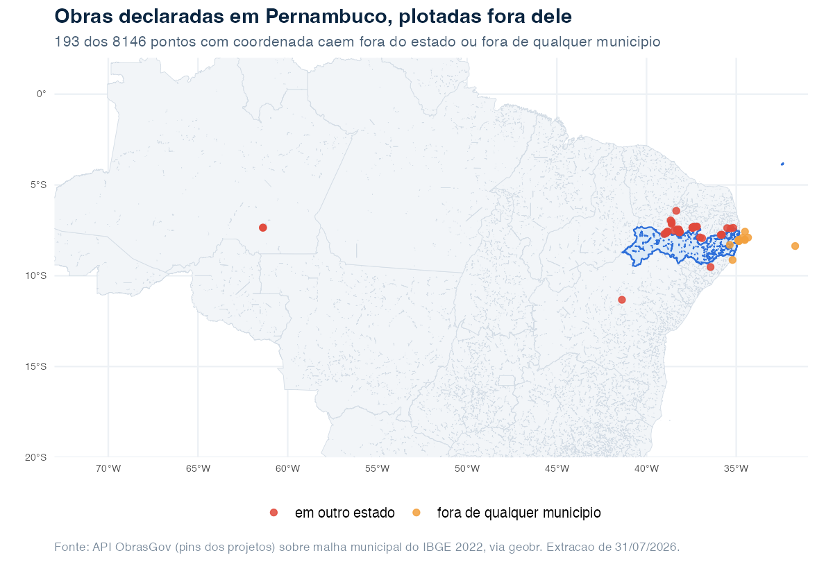 Mapa do Brasil com os pontos de obras declaradas em Pernambuco que caem fora do estado: 141 pontos em vermelho em outros estados, a maioria na divisa com a Paraíba, mais casos isolados no Amazonas e na Bahia, e 52 pontos em laranja no mar, um deles a 346 km da costa.